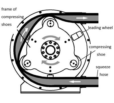 hose pump working principle