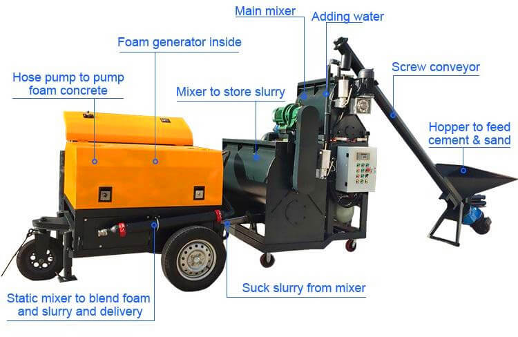 CLC foam concrete machine