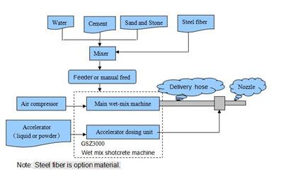 wet shotcrete machine spraying process