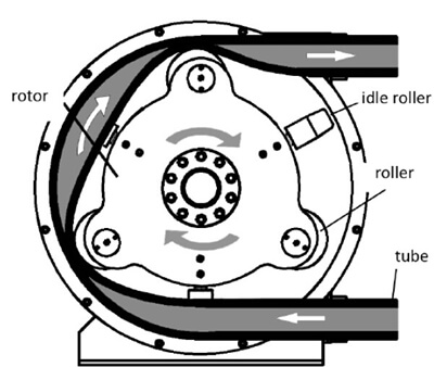 working principle of squeeze concrete pumps