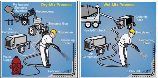 dry spraying process and wet spraying process