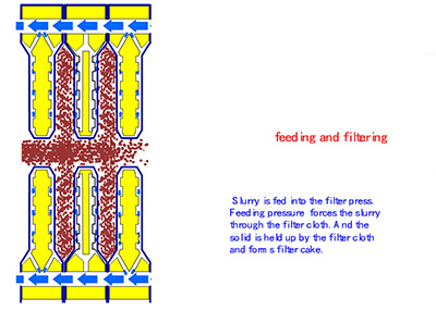 Filter press operation principle