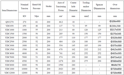 technical parameter of YDC hydraulic jack