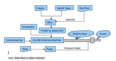 dry shotcrete machine spraying process