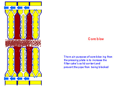 membrane filter press machine principle