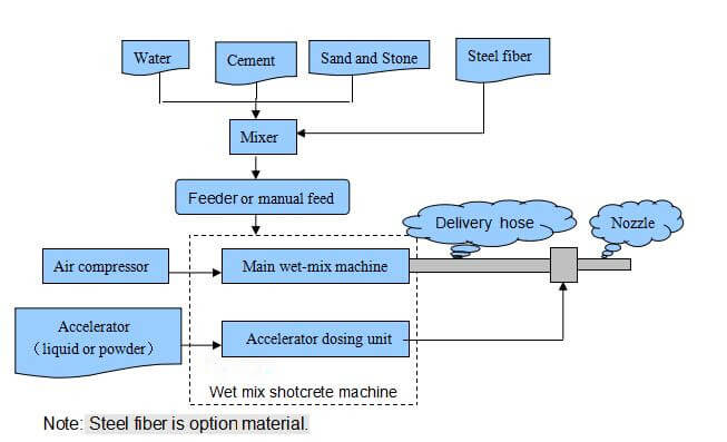 dry mix shotcrete machine process