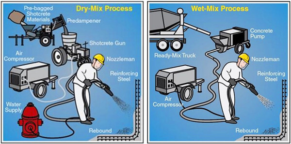 dry spraying process small shotcrete machine