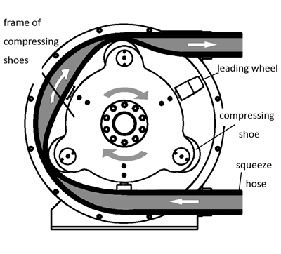 Structure diagram of peristaltic hose pump head
