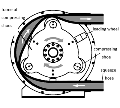 Slurry transfer peristaltic hose pump principle