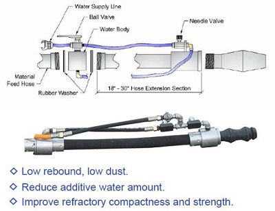 new pre-dampening nozzle for spraying refractory material