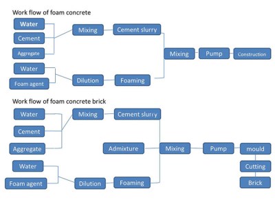 CLC foam concrete brick making machine workflow