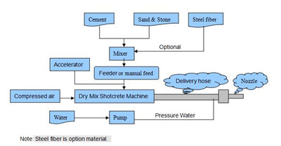 Dry spraying process of concrete spraying machine