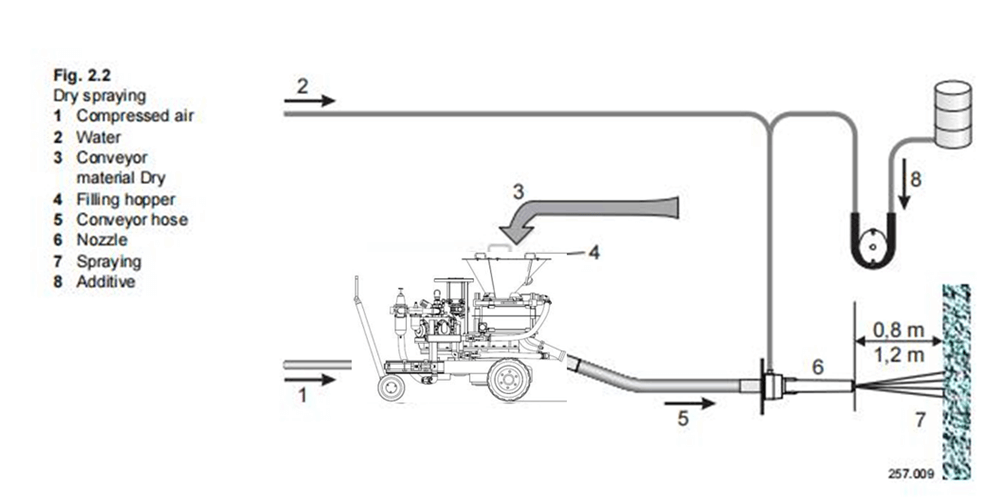 Dry spraying