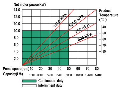 6.4m3/h peristaltic hose pump