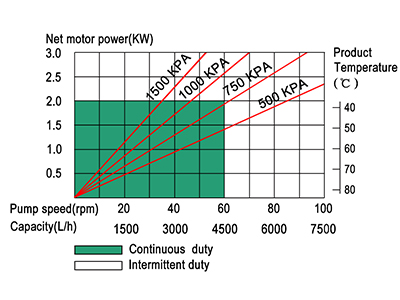 2.2m3/h peristaltic hose pump