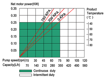 0.3m3/h peristaltic hose pump