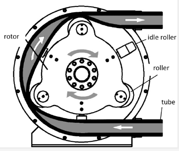 work principle of hose pump