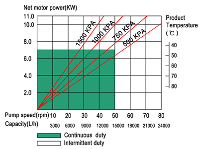 13m3/h peristaltic hose pump