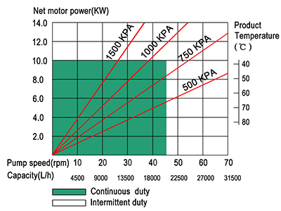 18m3/h peristaltic hose pump