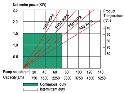 1.3m3/h peristaltic hose pump