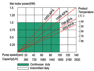 0.6m3/h hose pump