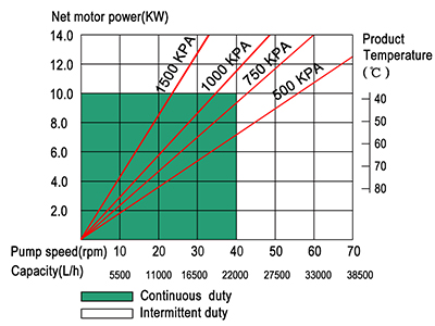 20m3/h peristaltic hose pump