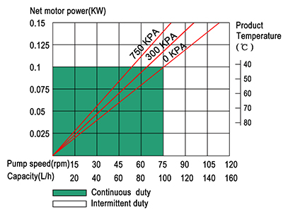 industrial peristaltic hose pump