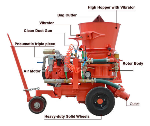 detailed of gunning machine for refractory