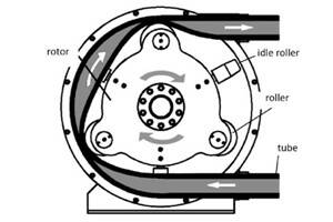 hose pump work