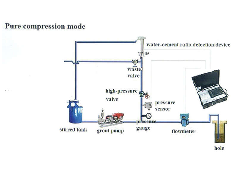 pure compression mode