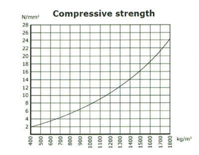 compressive strength of foam concrete block