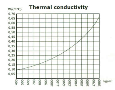 thermal conductivity of foam concrete block